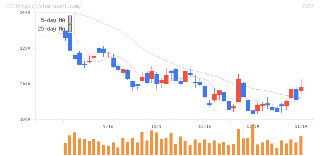 ライフネット生命保険(7157)の日足チャート