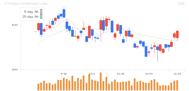 かんぽ生命保険(7181)の日足チャート