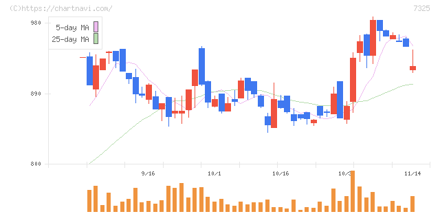 アイリックコーポレーション(7325)の日足チャート