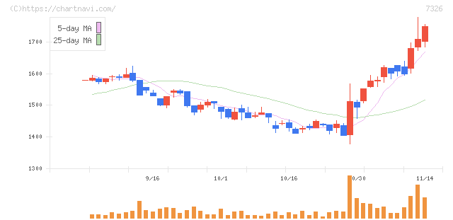 ＳＢＩインシュアランスグループ(7326)の日足チャート