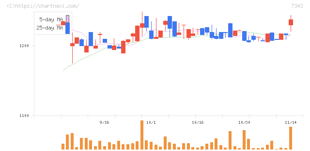 ブロードマインド(7343)の日足チャート