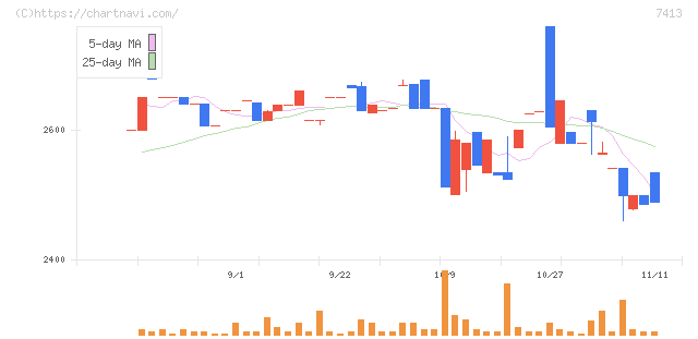 創健社(7413)の日足チャート