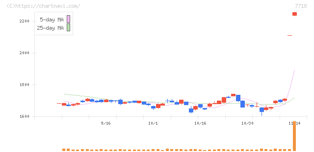 スター精密(7718)の日足チャート