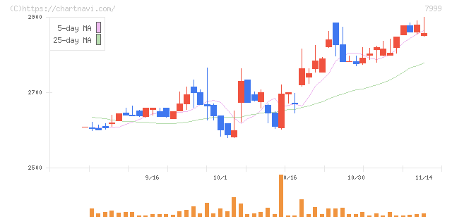 ＭＵＴＯＨホールディングス(7999)の日足チャート