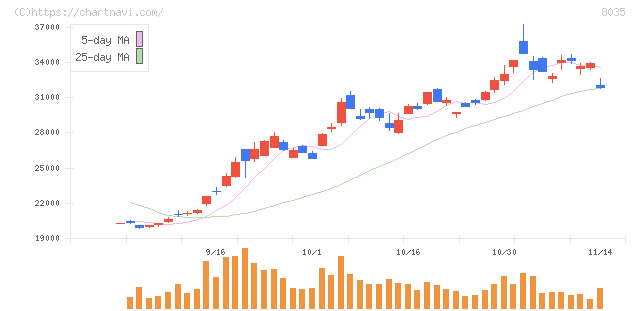 東京エレクトロン(8035)の日足チャート