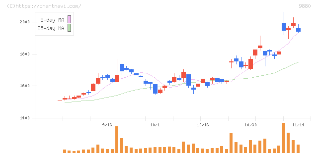 イノテック(9880)の日足チャート
