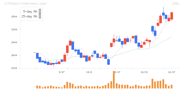 ＶＲＡＩＮ　Ｓｏｌｕｔｉｏｎ(135A)の日足チャート