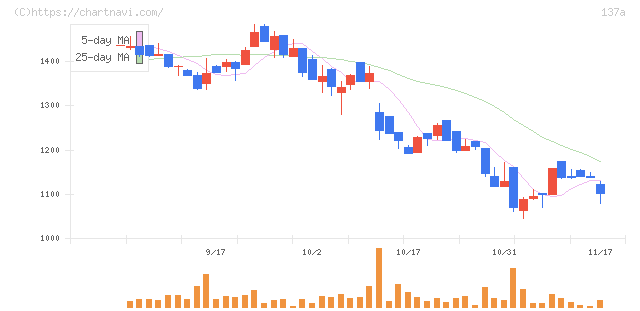 Ｃｏｃｏｌｉｖｅ(137A)の日足チャート