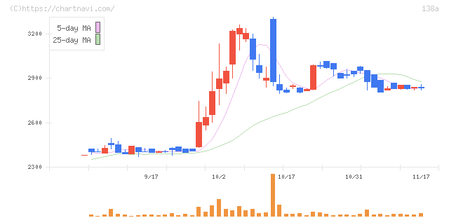 光フードサービス(138A)の日足チャート