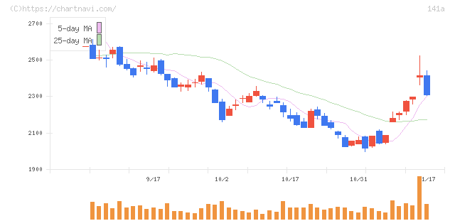 トライアルホールディングス(141A)の日足チャート