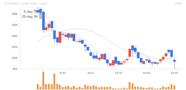 Ｌ　ｉｓ　Ｂ(145A)の日足チャート