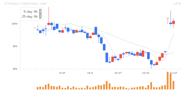 ソラコム(147A)の日足チャート