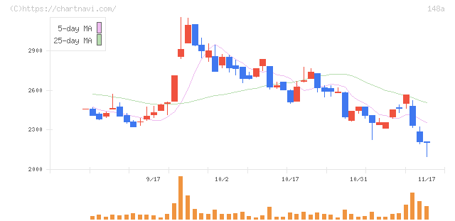ハッチ・ワーク(148A)の日足チャート