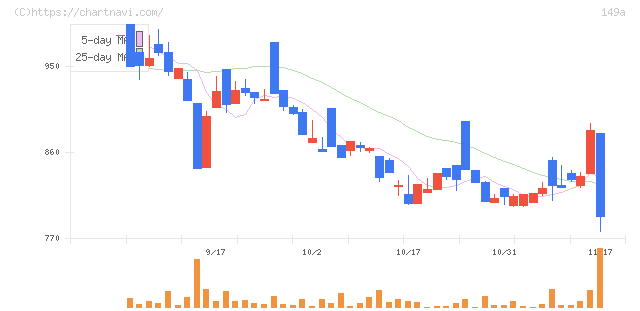 シンカ(149A)の日足チャート