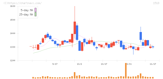 三井松島ホールディングス(1518)の日足チャート