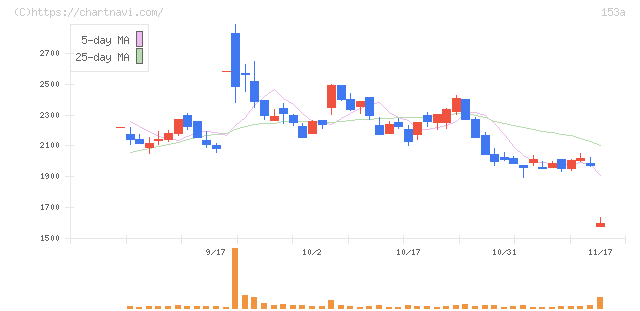カウリス(153A)の日足チャート
