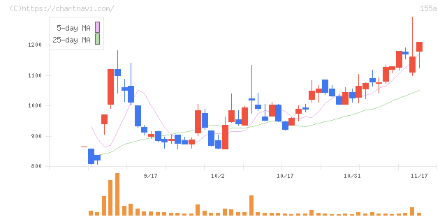 情報戦略テクノロジー(155A)の日足チャート