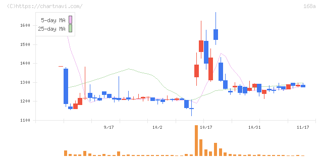 イタミアート(168A)の日足チャート