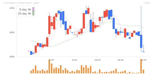 ハンモック(173A)の日足チャート