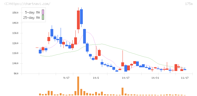Ｗｉｌｌ　Ｓｍａｒｔ(175A)の日足チャート
