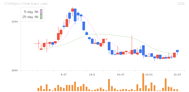 岩塚製菓(2221)の日足チャート