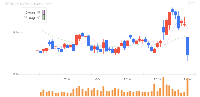 寿スピリッツ(2222)の日足チャート