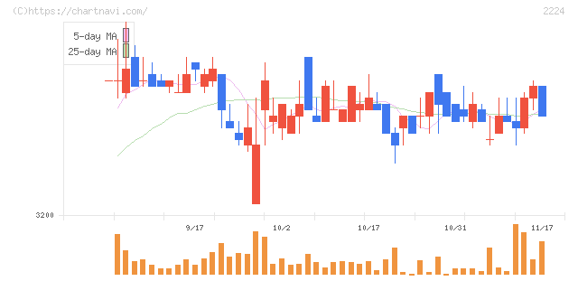 コモ(2224)の日足チャート