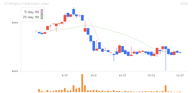 湖池屋(2226)の日足チャート