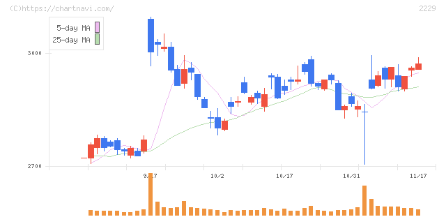 カルビー(2229)の日足チャート