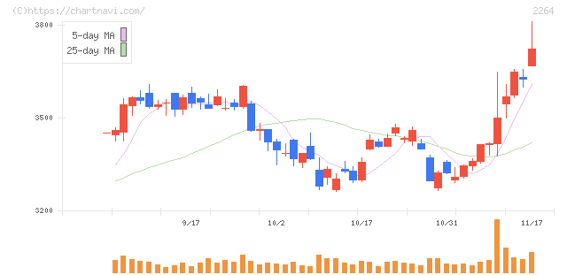 森永乳業(2264)の日足チャート