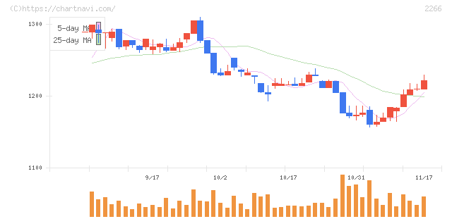 六甲バター(2266)の日足チャート