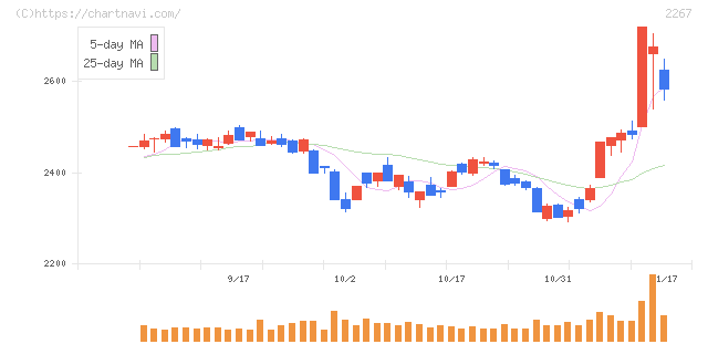 ヤクルト本社(2267)の日足チャート