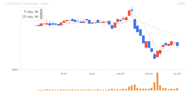 Ｂ－Ｒ　サーティワン　アイスクリーム(2268)の日足チャート