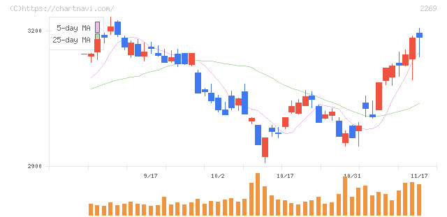 明治ホールディングス(2269)の日足チャート