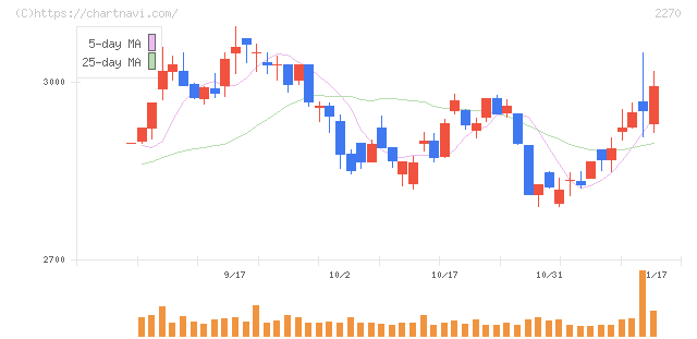 雪印メグミルク(2270)の日足チャート