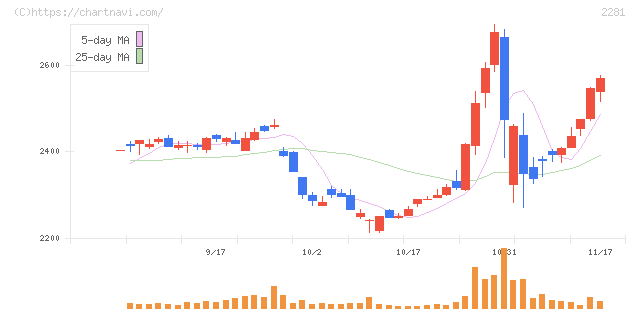 プリマハム(2281)の日足チャート