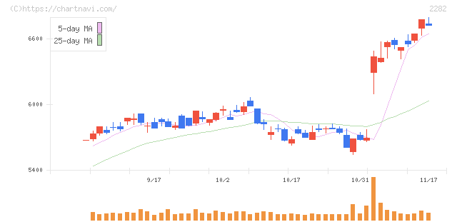 日本ハム(2282)の日足チャート