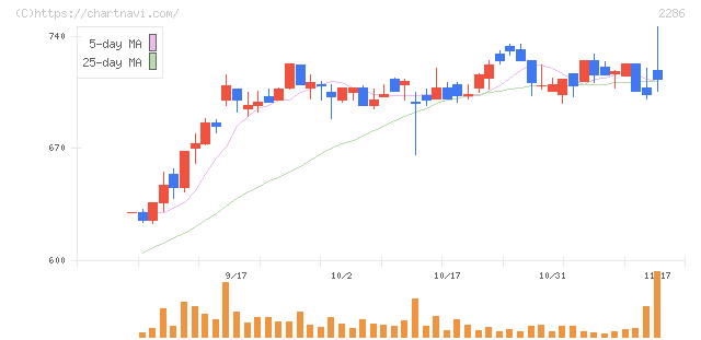 林兼産業(2286)の日足チャート