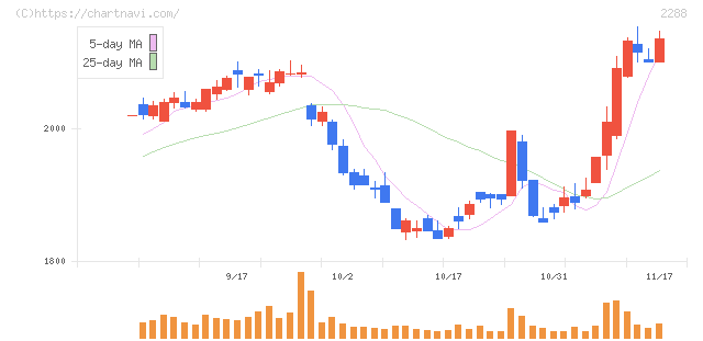 丸大食品(2288)の日足チャート