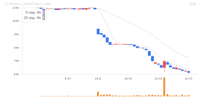 福留ハム(2291)の日足チャート