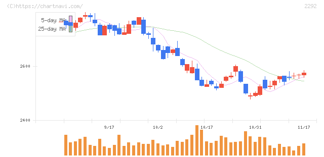 Ｓ　ＦＯＯＤＳ(2292)の日足チャート