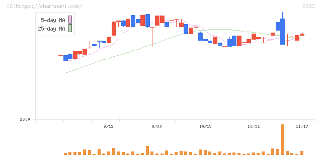 滝沢ハム(2293)の日足チャート