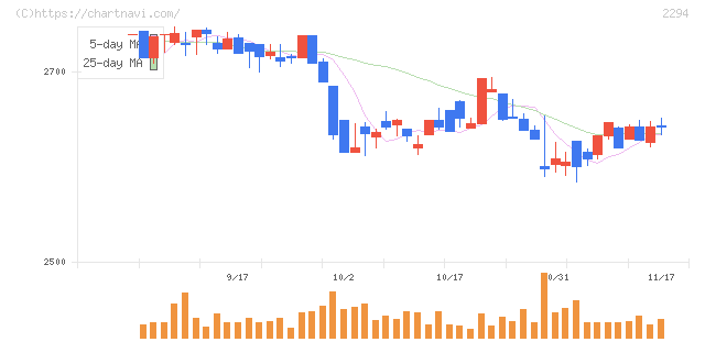 柿安本店(2294)の日足チャート