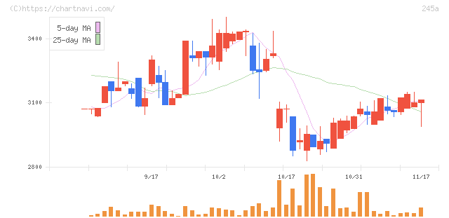 ＩＮＧＳ(245A)の日足チャート