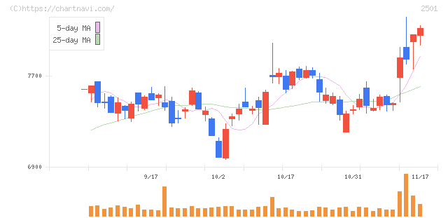 サッポロホールディングス(2501)の日足チャート