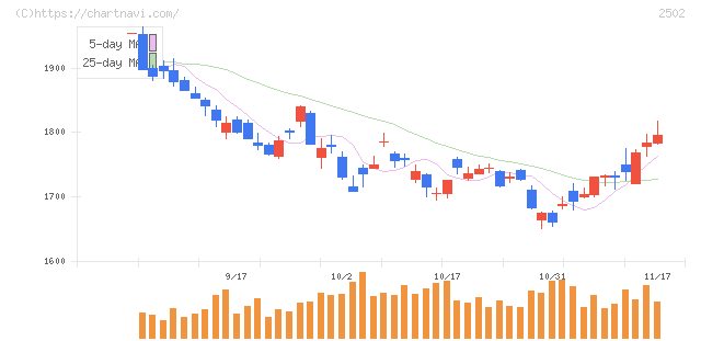 アサヒグループホールディングス(2502)の日足チャート