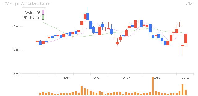 シマダヤ(250A)の日足チャート