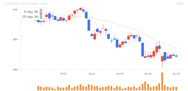 オエノンホールディングス(2533)の日足チャート