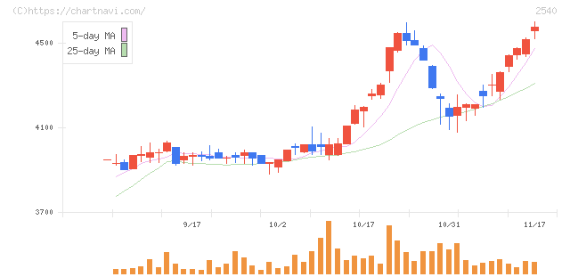 養命酒製造(2540)の日足チャート