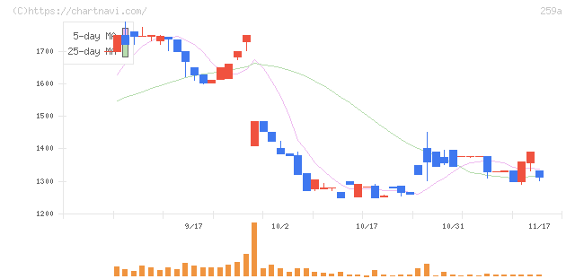 ケイ・ウノ(259A)の日足チャート